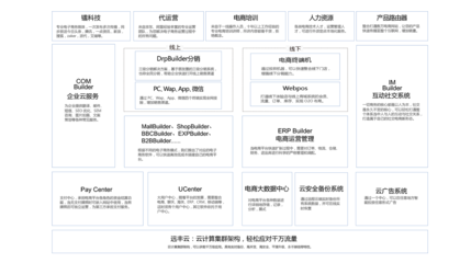 了解远丰电商越多,越信赖:全模式电商软件系统开发/商城平台搭建/电商解决方案提供