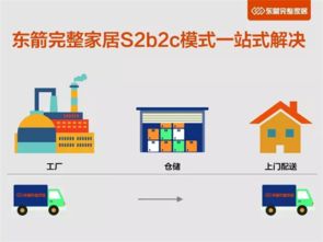 东箭完整家居以s2b2c模式为轴心打造建材领域全域供应链